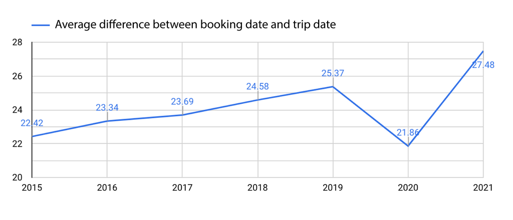 FishingBooker's data pointing to the fact that angler's are booking their trips further and further in advance every year, with the exception of 2020, when the Covid-19 pandemic appeared in the US: fishing charter predictions for 2022