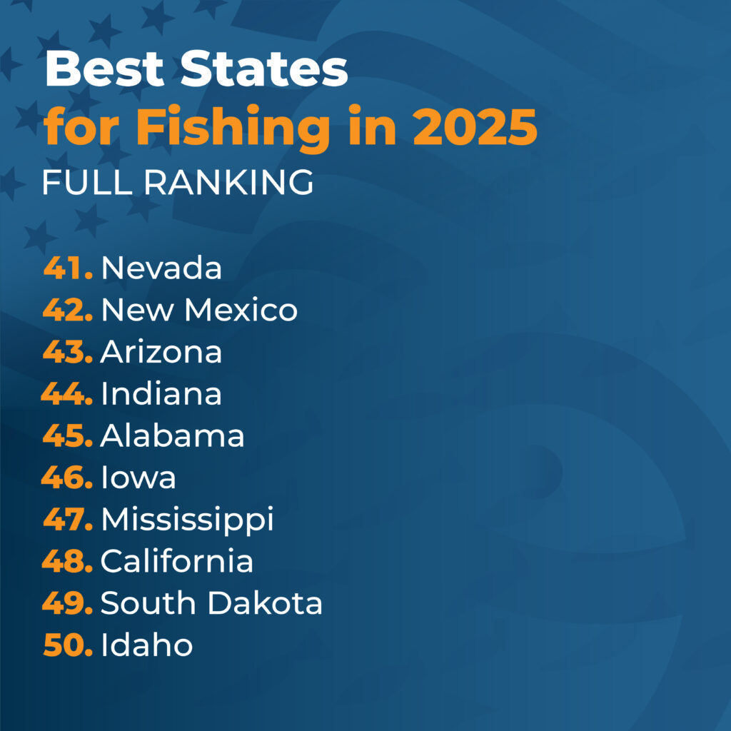Here's a list of the worst states for fishing in 2025, ranked from 41 to 50. This offers a different perspective compared to the best US fishing states: 41. Nevada 42. New Mexico 43. Arizona 44. Indiana 45. Alabama 46. Kentucky 47. Kansas 48. Nebraska 49. Iowa 50. West Virginia In these states, anglers might not find as many opportunities or diversity in fishing experiences compared to other parts of the country where species like Bass, Trout, and Salmon abound.