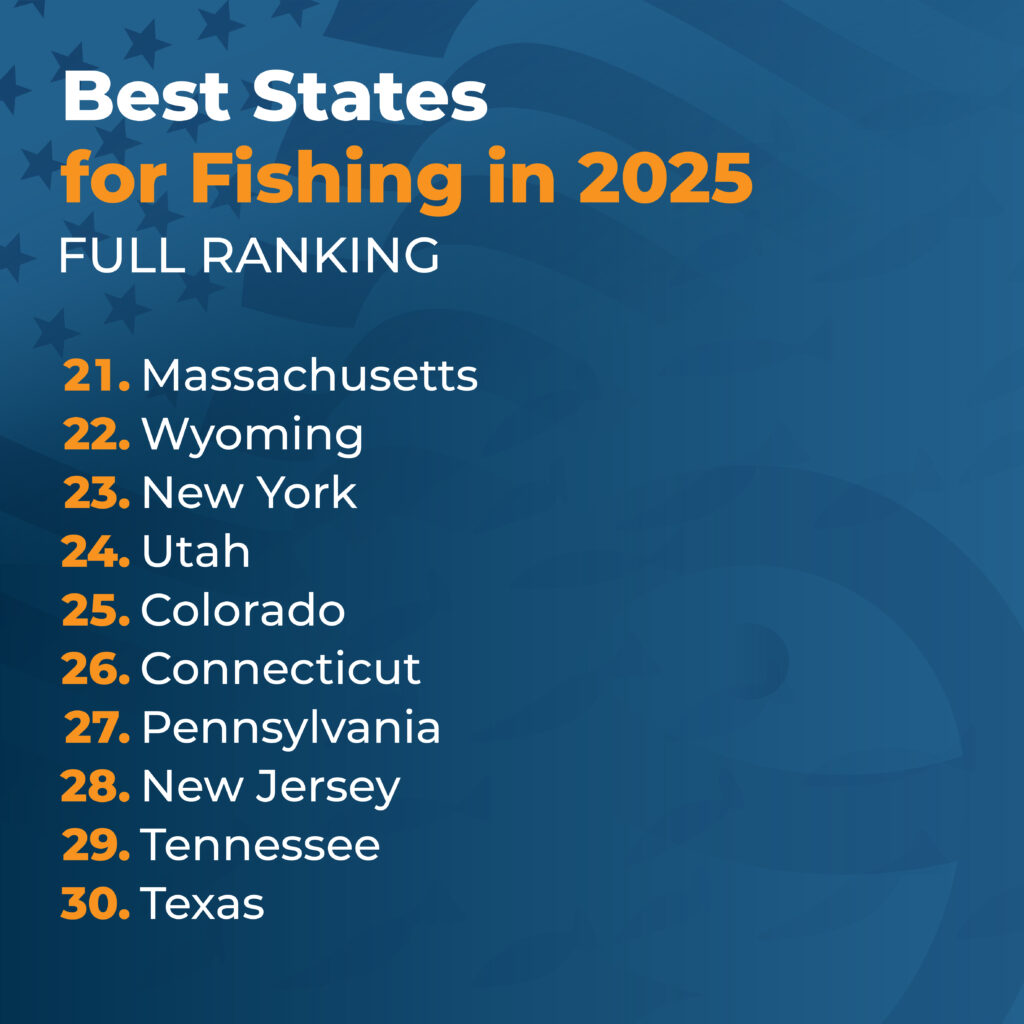 Sure! Here's a revised version of the information: "Best US Fishing States in 2025" ranks positions 21–30 as follows: Massachusetts, Wyoming, New York, Utah, Colorado, Connecticut, Pennsylvania, New Jersey, Tennessee, and Texas.
