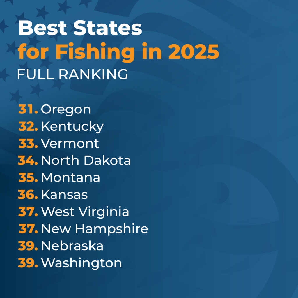 Here's the ranking for the best US fishing states in 2025: 31. Oregon 32. Kentucky 33. Vermont 34. North Dakota 35. Montana 36. Kansas 37. West Virginia 38. New Hampshire 39. Nebraska 40. Washington