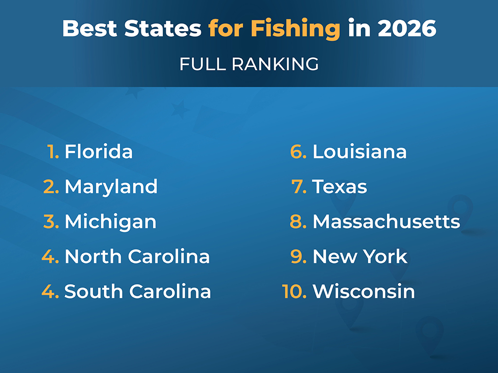 Here's a ranked list of the best US fishing states for 2026, with Florida on top, then Maryland and Michigan, plus more spots where anglers can reel in Bass, Trout, Catfish, and Salmon.