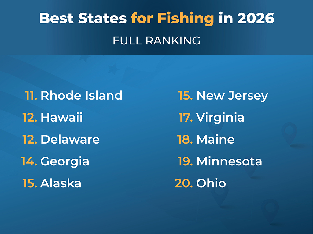 Here's a ranked list of the best US fishing states for 2026. Rhode Island's at 11 and Ohio's at 20, with the top ten states highlighted overall. All major Fish and Species' names are capitalized.