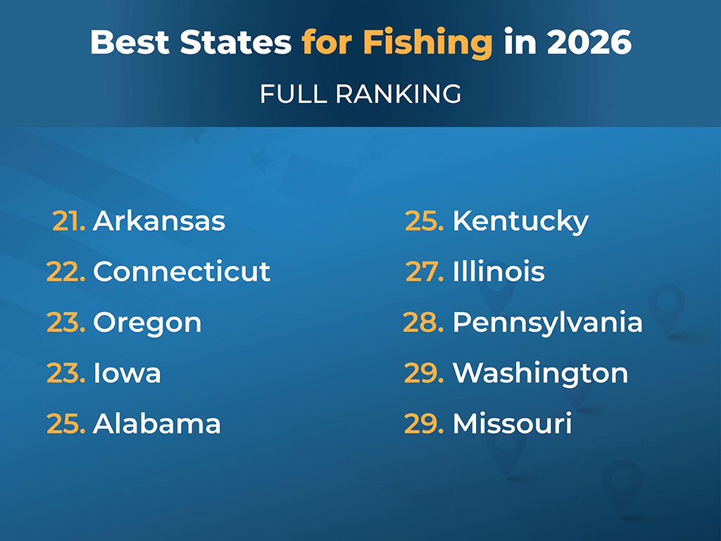 A ranked list shows the best US fishing states for 2026. Arkansas's at 21, Connecticut's at 22, and Missouri and Washington are tied at 29. All fish or species' names use capitals.
