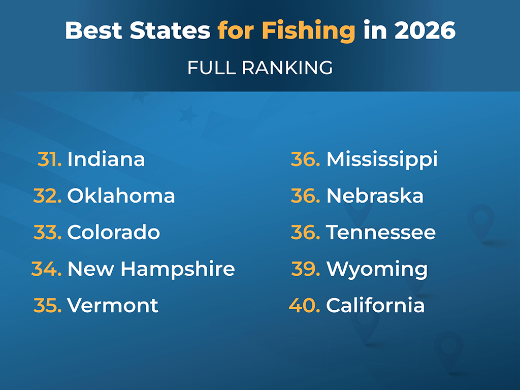 A ranked list of the best US Fishing States in 2026, with Indiana at 31 and California at 40 out of 40.