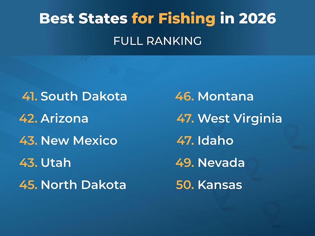 A ranked list of the best U.S. fishing states puts South Dakota at forty-one and Kansas at fifty for top fishing destinations in 2026.