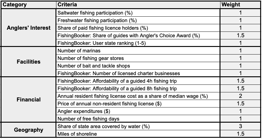 Table lists criteria and weights for evaluating the best US fishing states by Anglers' Interest, Facilities, Financial, and Geography. Weights range from one to 1.5. All fish species names are capitalized.